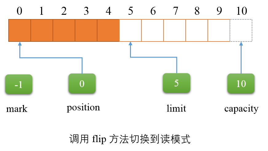 Buffer · Java NIO Learn